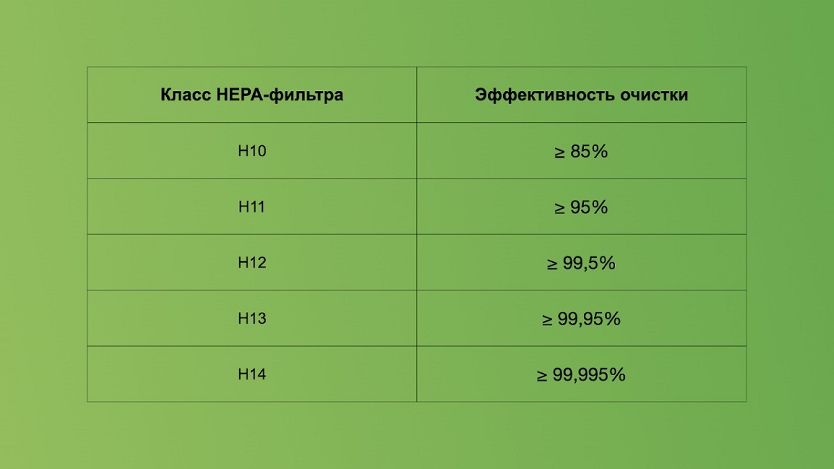 HEPA-фильтры: классификация