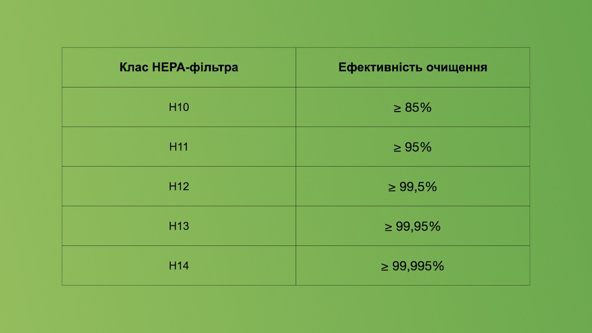 HEPA-фільтри: класифікація