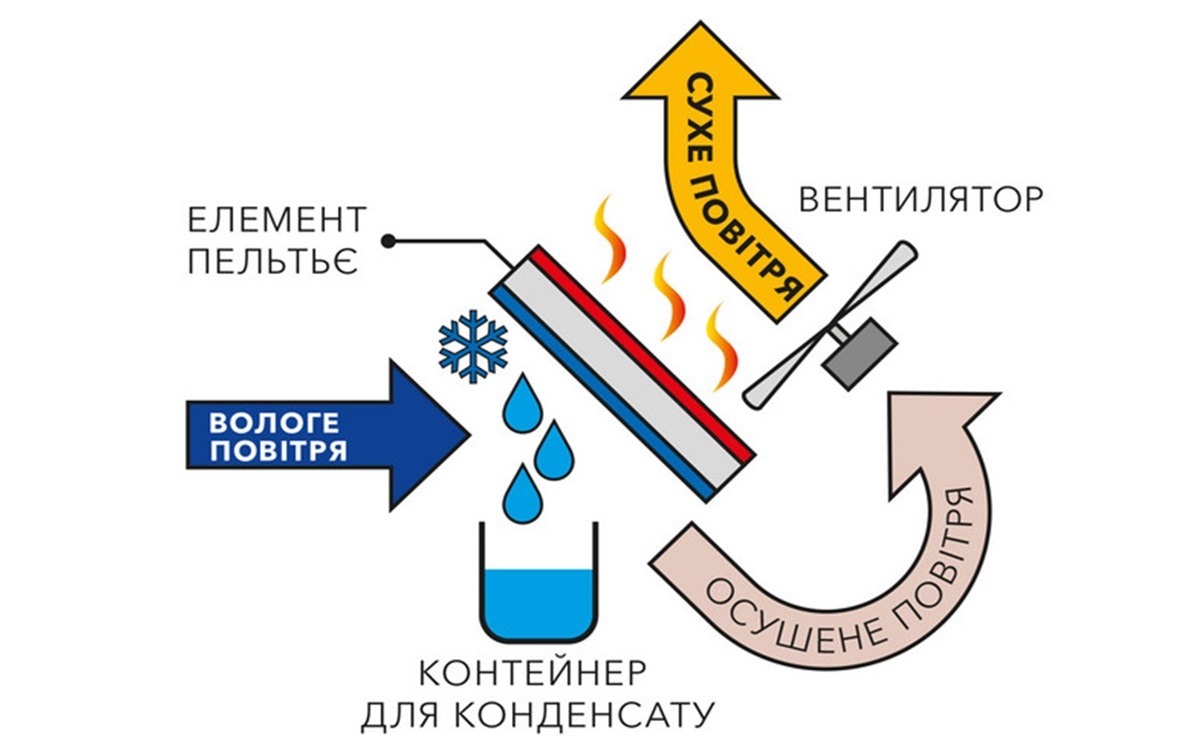 Що таке осушувач повітря і чому він важливий