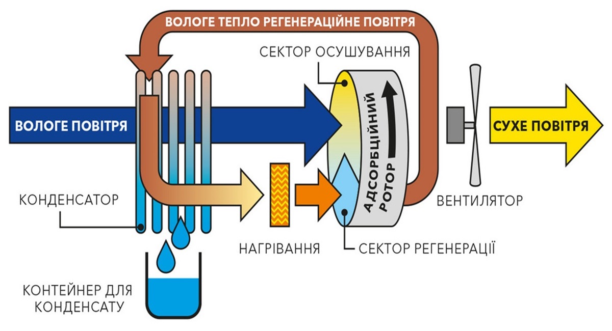 Що таке осушувач повітря і чому він важливий